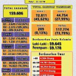 Vaksinasi Kota Gorontalo, Tembus 73,79 Persen