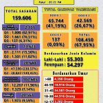 Pelaksanaan Vaksinasi di Kota Gorontalo, Tembus 67,95 Persen