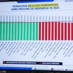 Pemprov Gorontalo Tertinggi Nasional Realisasi Belanja Tahun 2021